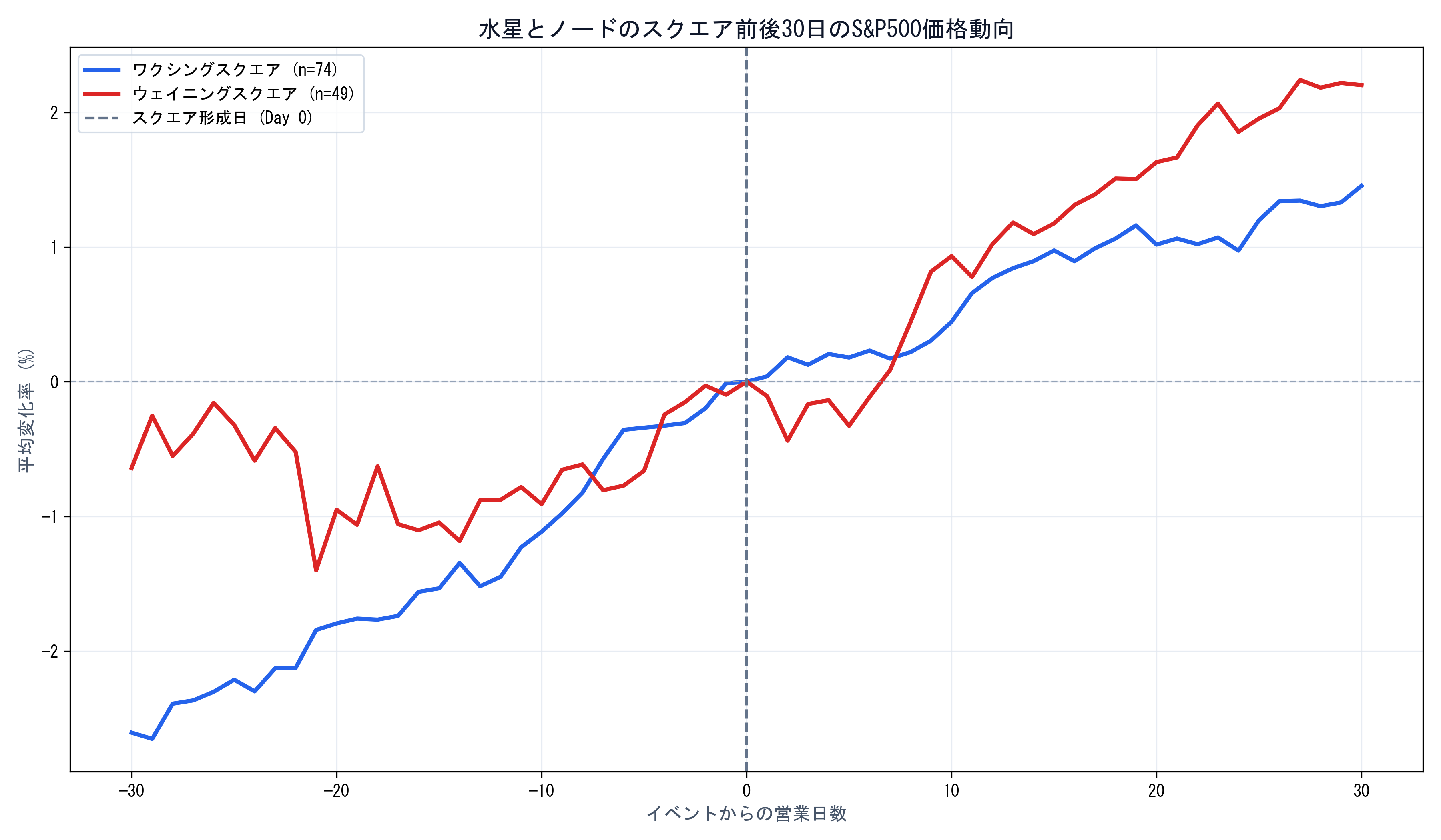 水星とノードのスクエア前後30日のS&P500価格動向