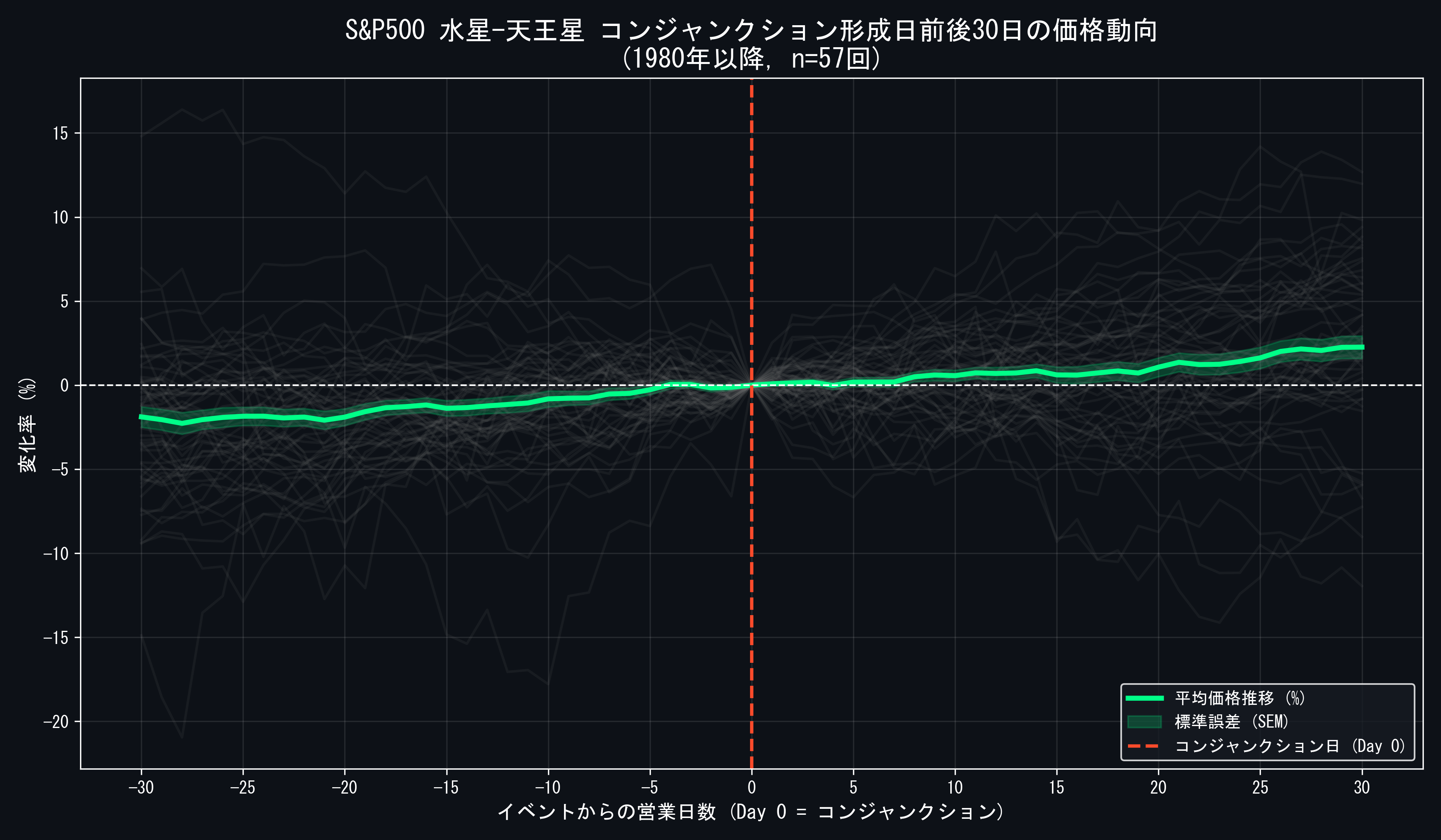 水星-天王星コンジャンクション前後のS&P500価格推移