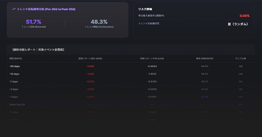 占星術×統計学による統計分析機能