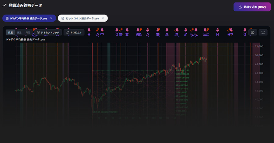 16種類以上の天体系チャート分析ツールを、チャートにオーバーレイ。天体サイクルを可視化