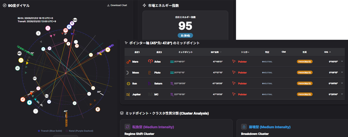 ミッドポイント90°ダイヤル分析