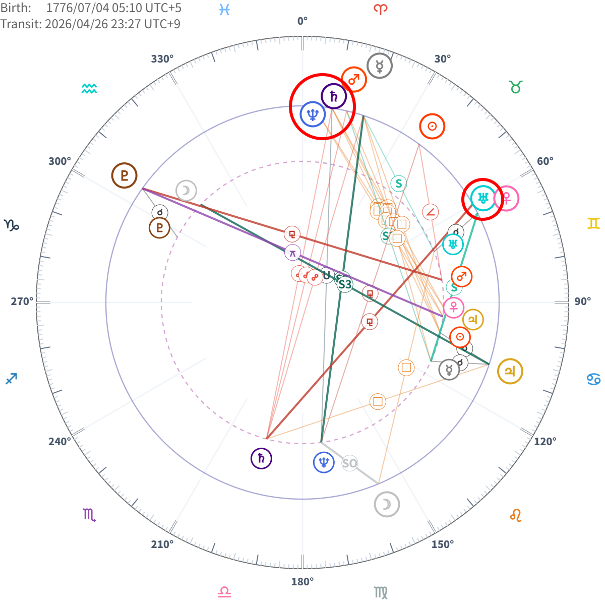 アメリカとイランの軍事緊張と天王星のサイン移動